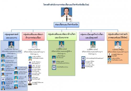 โครงสร้างสำนักงาน